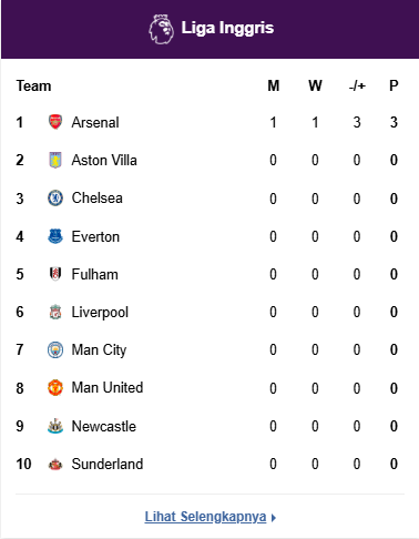 Klasemen Premier League
