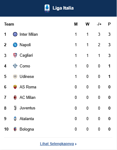 Klasemen sementara Serie A