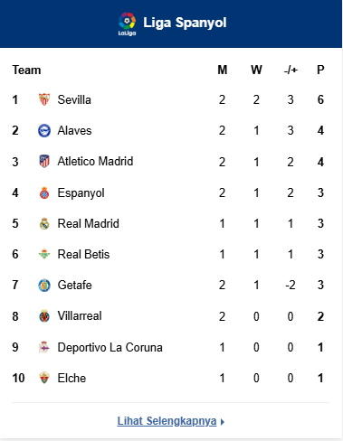 Klasemen La Liga Spanyol