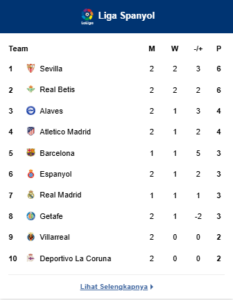 Klasemen La Liga Spanyol