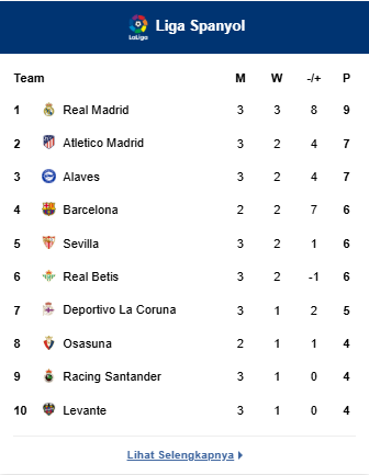 Klasemen La Liga setelah Real Madrid vs Malaga