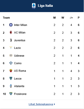 Klasemen Serie A setelah Cagliari vs Inter Milan