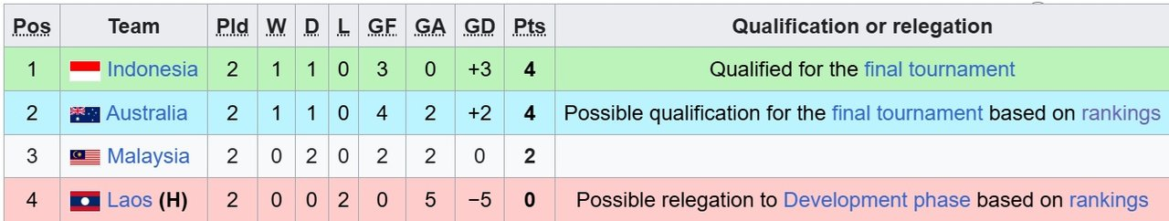 Klasemen grup H Kualifikasi Piala Asia U-20 2027