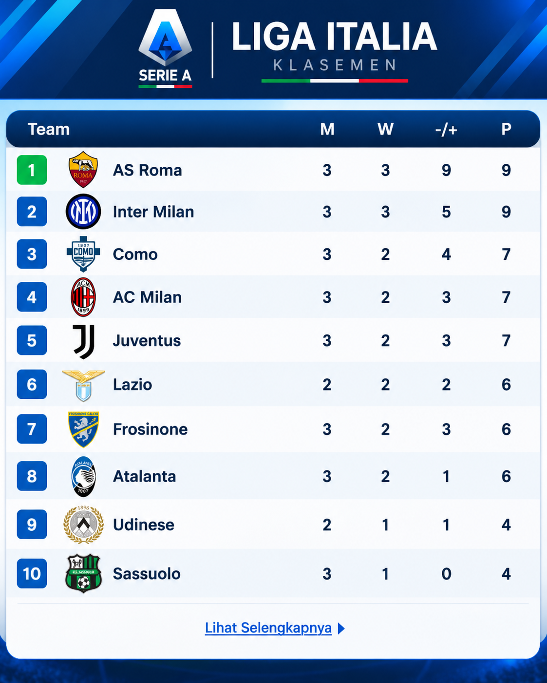 Klasemen Serie A